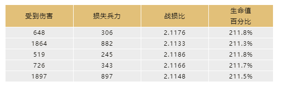 文明与征服 | 输出无法造成等额伤害？一文读懂部队的“生命值”