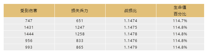 文明与征服 | 输出不会造成等额伤害?阅读军队的生命值