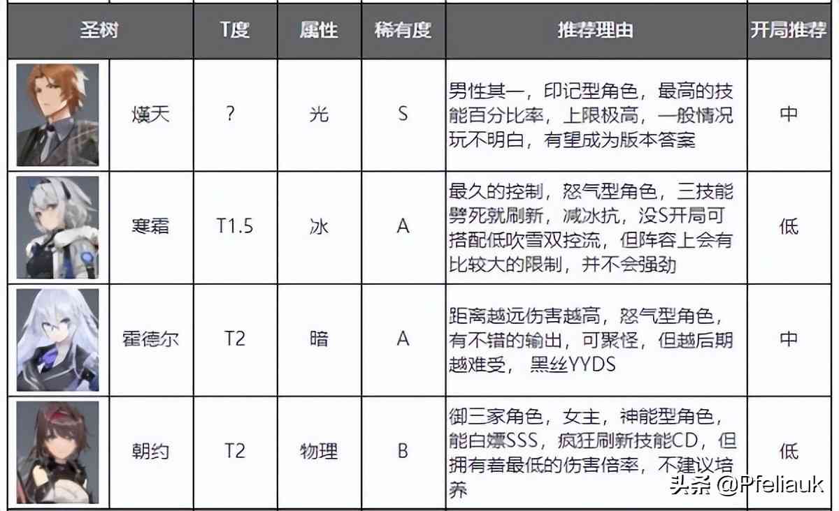 深空之眼角色强度排行榜