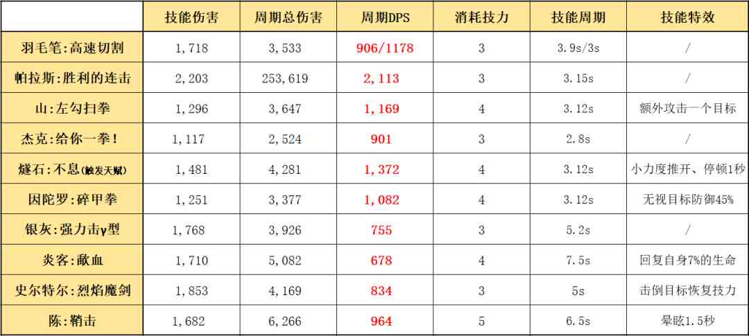 明日方舟：教官模组测评！放下教鞭，亲手示范输出