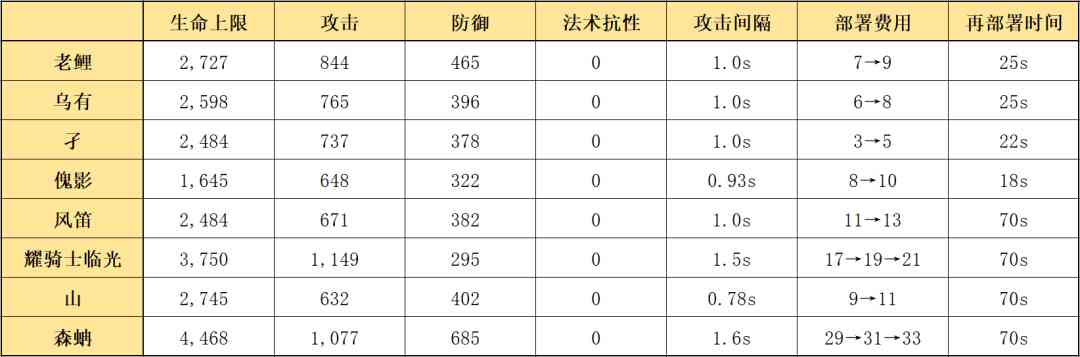 明日方舟:最速详评!六星行商老鲤,干员使用指南和数据分析