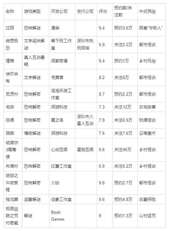 离了红盖头花嫁衣，2022年的中式恐怖游戏还有啥新的流量密码吗？