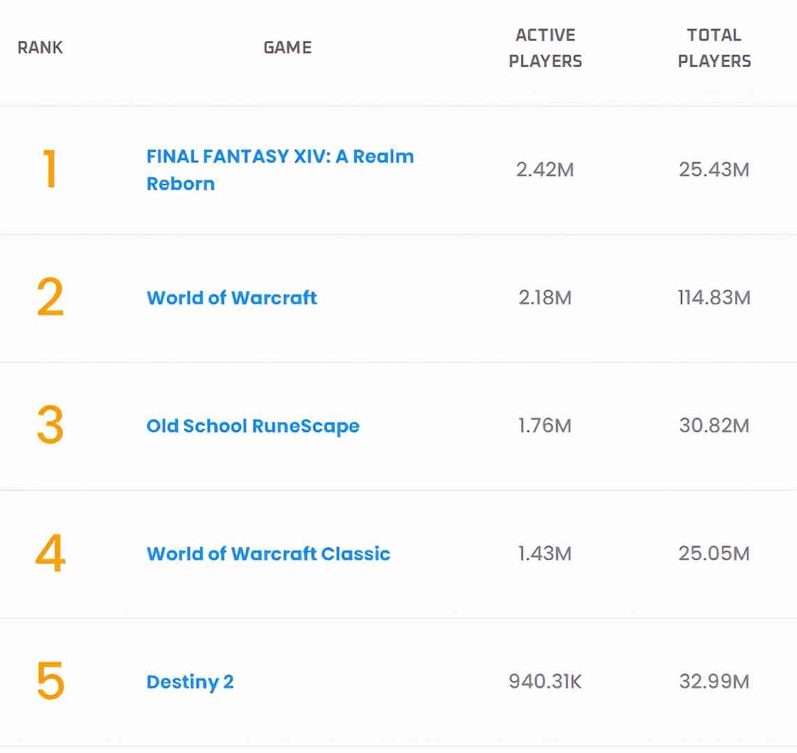《最终幻想14》活跃用户达242万 超越老牌网游《WOW》