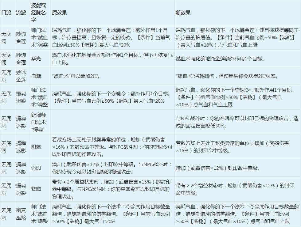 梦幻西游：2022年4月门派大改抢先看之魔族