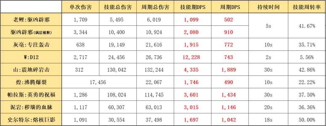 明日方舟：最速详评！六星行商老鲤，干员使用指南和数据分析