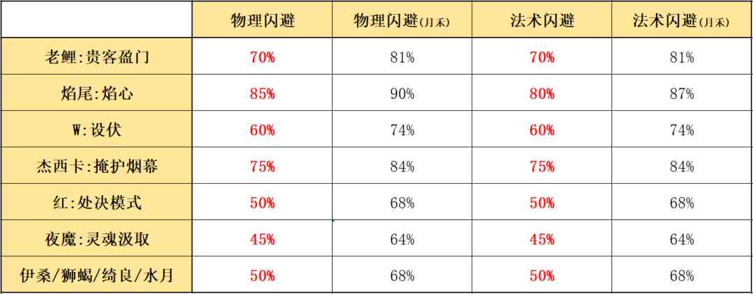 明日方舟:最速详评!六星行商老鲤,干员使用指南和数据分析