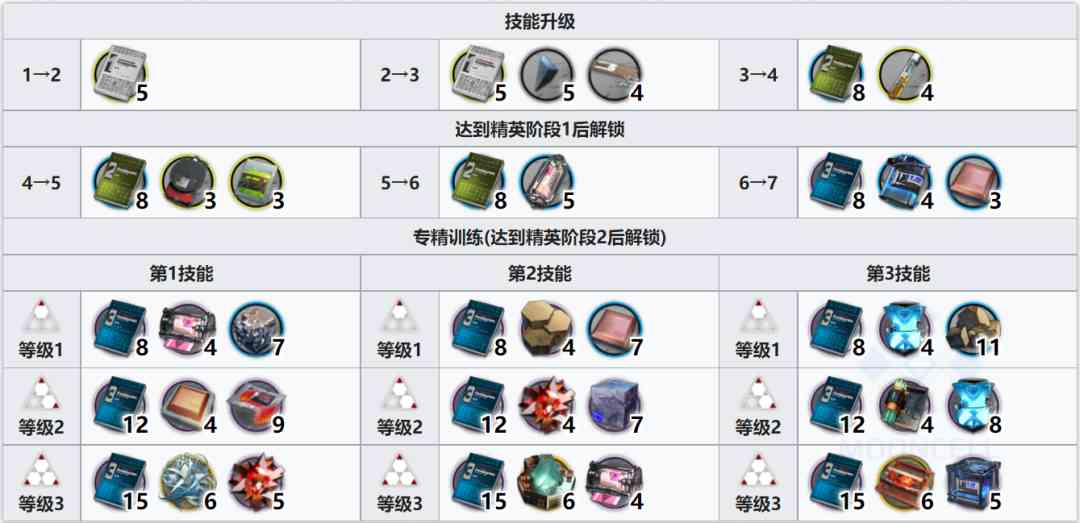 明日方舟:最速详评!六星行商老鲤,干员使用指南和数据分析