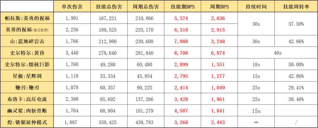 明日方舟：教官模组测评！放下教鞭，亲手示范输出