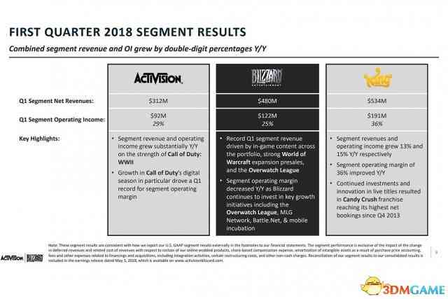 动视暴雪第一季度财报：糖果粉碎传奇冠绝群雄
