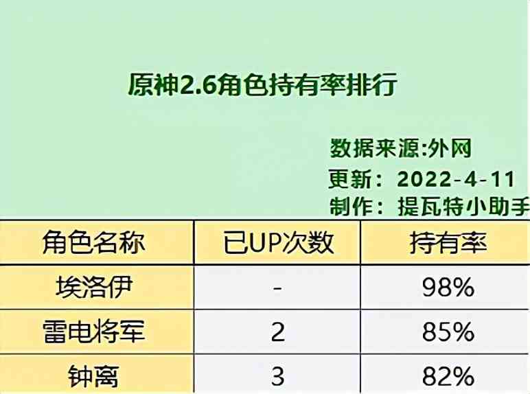 原神五星角色持有率榜单出炉,热度不代表流水,万叶被低估