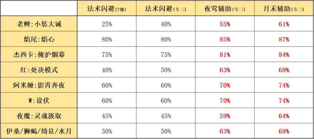 明日方舟:最速详评!六星行商老鲤,干员使用指南和数据分析