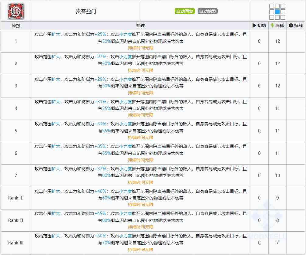 明日方舟:最速详评!六星行商老鲤,干员使用指南和数据分析