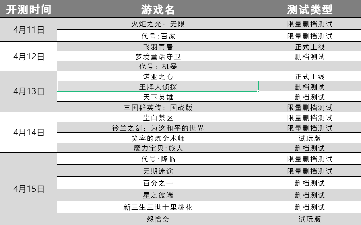 手游开测表:下周4.11~4.17将上线/开测的手游