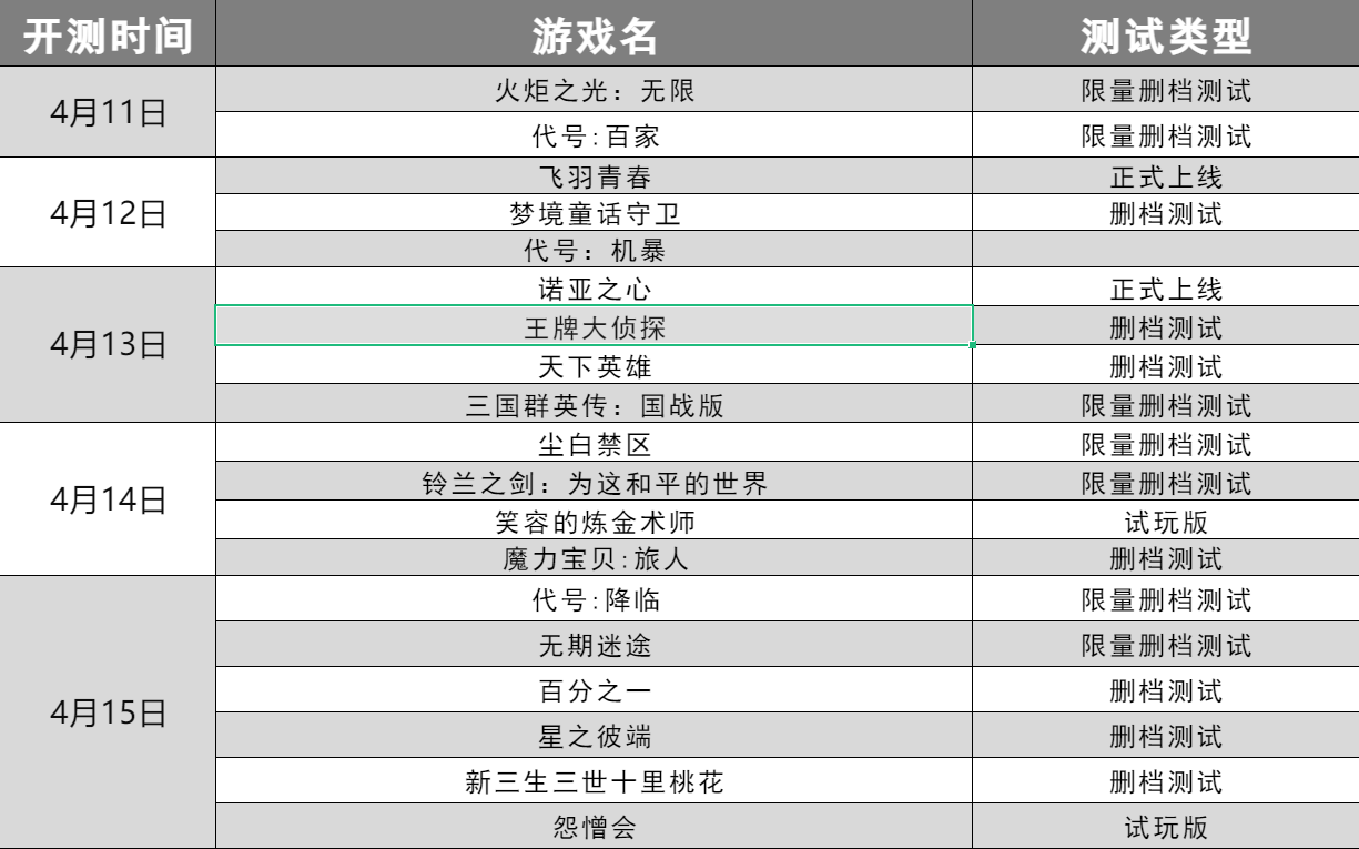 手游开测表：下周4.11~4.17将上线/开测的手游