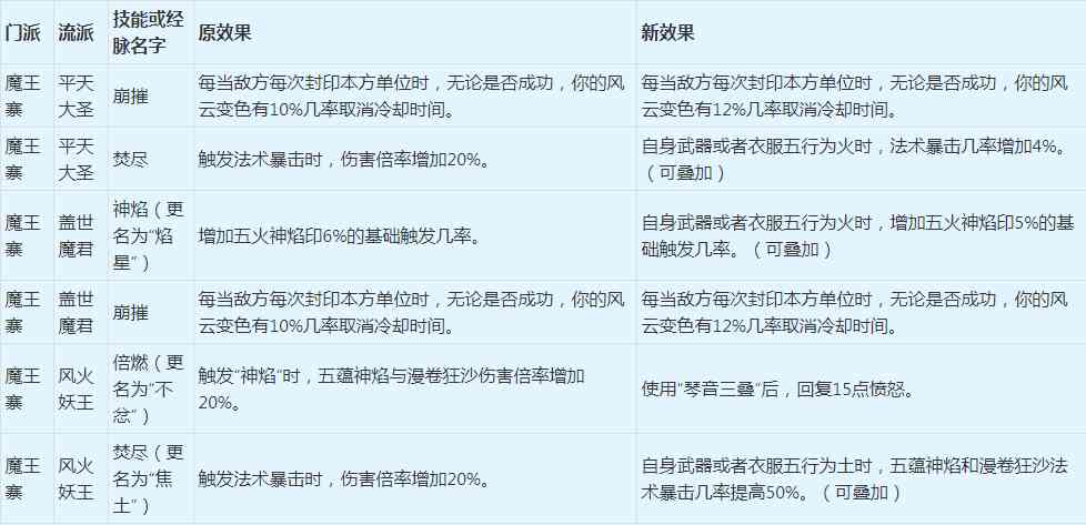 梦幻西游:2022年4月门派大改抢先看之魔族