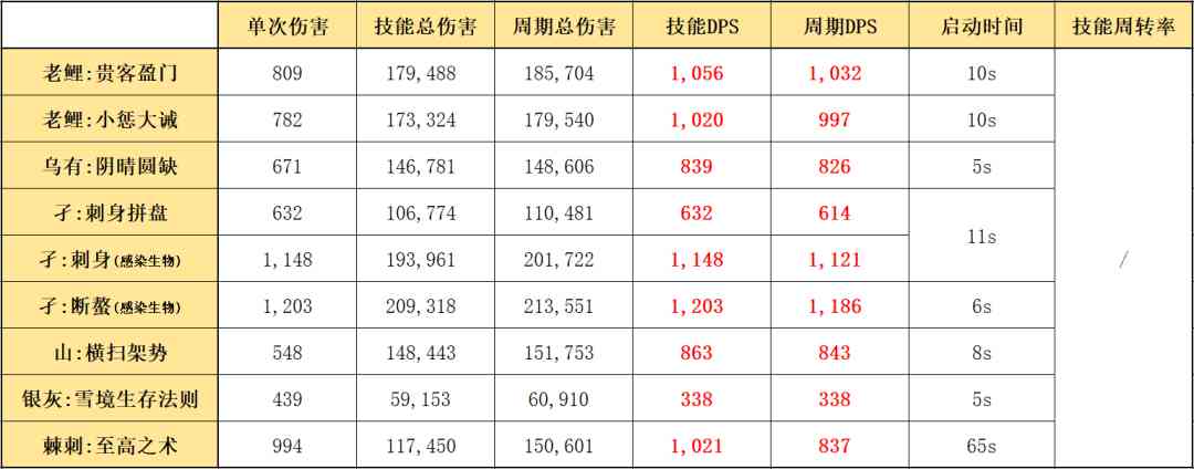 明日方舟:最速详评!六星行商老鲤,干员使用指南和数据分析