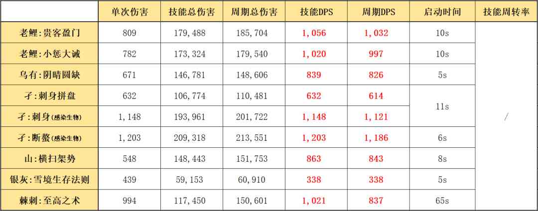 明日方舟：最速详评！六星行商老鲤，干员使用指南和数据分析