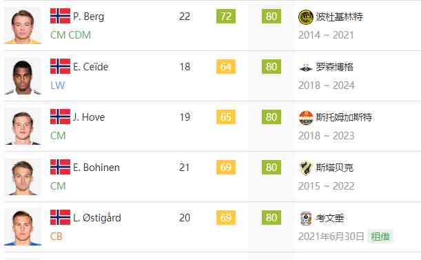 FIFA21挪威15位妖人潜力80  虽无缘欧洲杯但未来可期