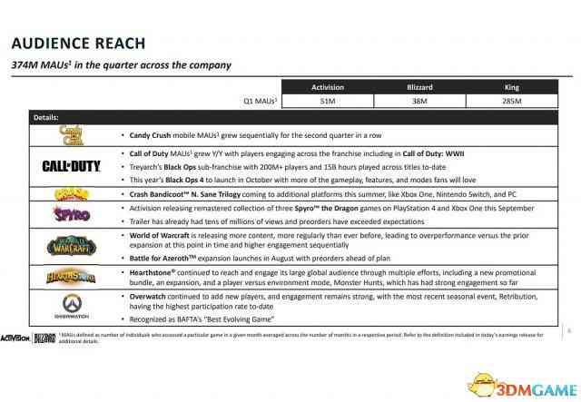动视暴雪第一季度财报：糖果粉碎传奇冠绝群雄
