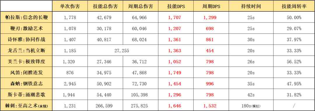 明日方舟：教官模组测评！放下教鞭，亲手示范输出