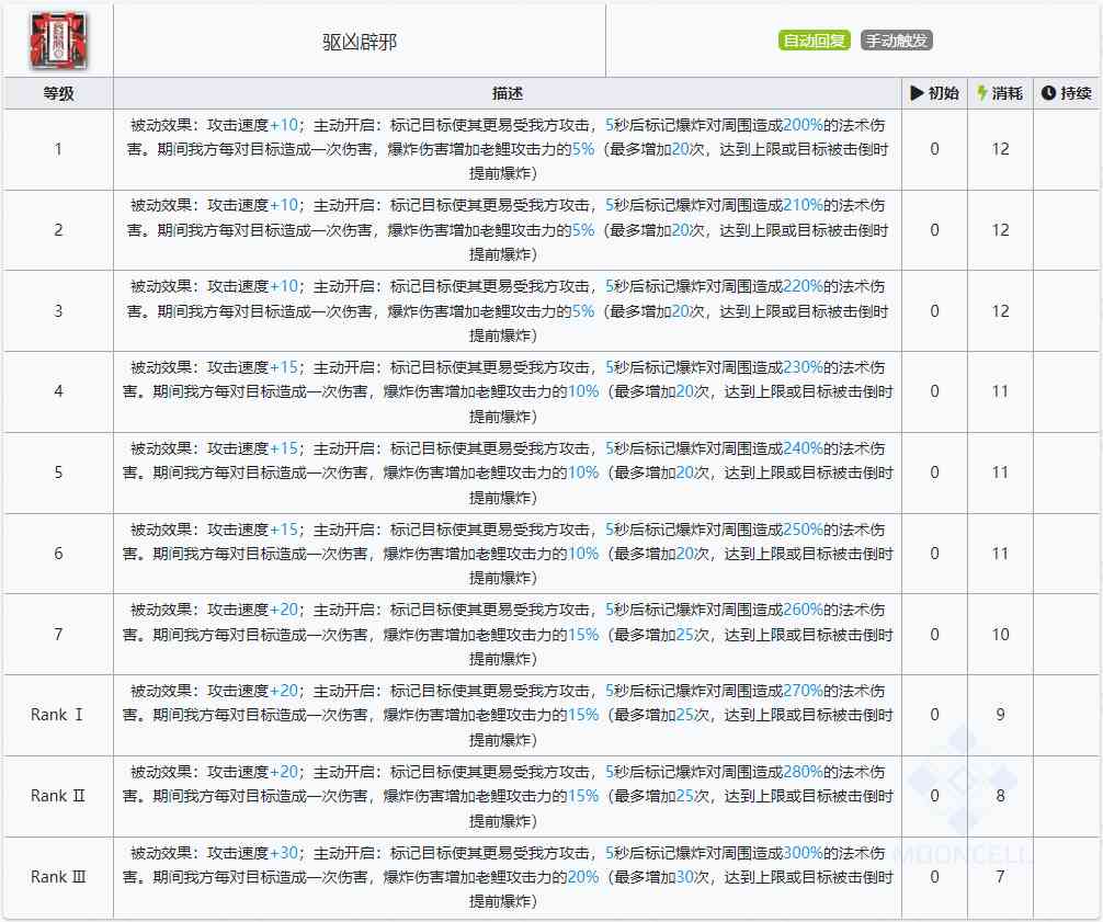 明日方舟:最速详评!六星行商老鲤,干员使用指南和数据分析