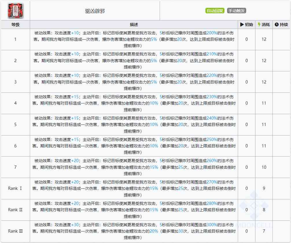 明日方舟：最速详评！六星行商老鲤，干员使用指南和数据分析