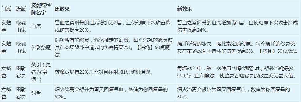 梦幻西游:2022年4月门派大改抢先看之魔族