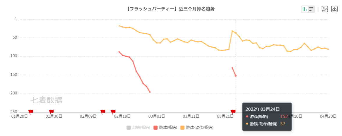 《派对之星》评测:派对手游 好主意或是好生意?