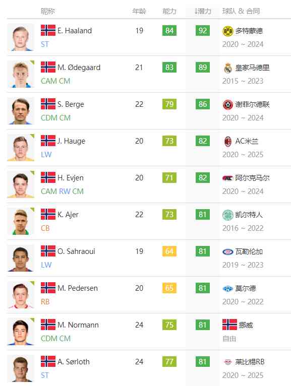 FIFA21挪威15位妖人潜力80  虽无缘欧洲杯但未来可期