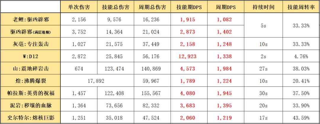 明日方舟:最速详评!六星行商老鲤,干员使用指南和数据分析