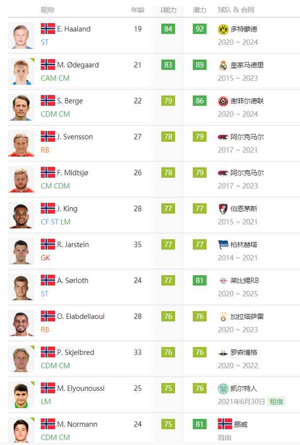 FIFA21挪威15位妖人潜力80  虽无缘欧洲杯但未来可期