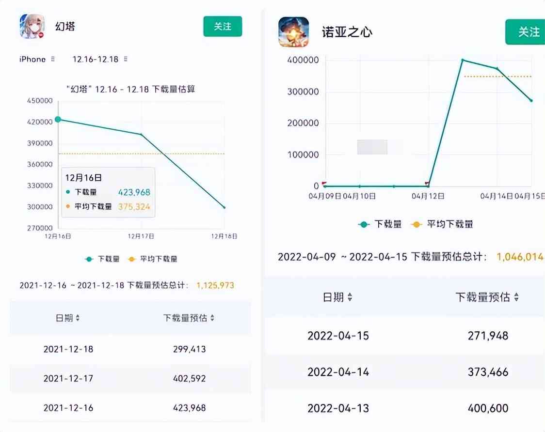 《诺亚之心》对比《幻塔》,日40万下载量一样多,口碑却出现分化