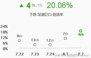 《英雄联盟》攻速特效流制霸 8.2大嘴成最强输出炮台