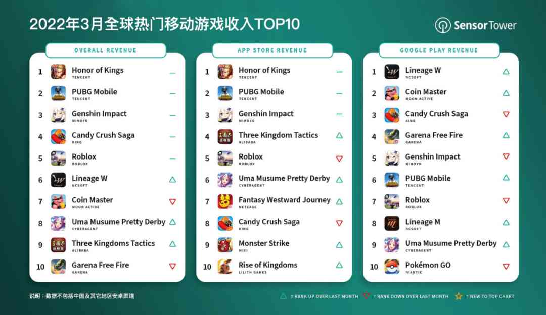 3月游戏收入TOP 10：《王者荣耀》收入2.72亿美元蝉联榜首