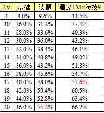 DNF: 剑魂换装、技能加点与乌龟打法, 只此一篇就可轻松入门