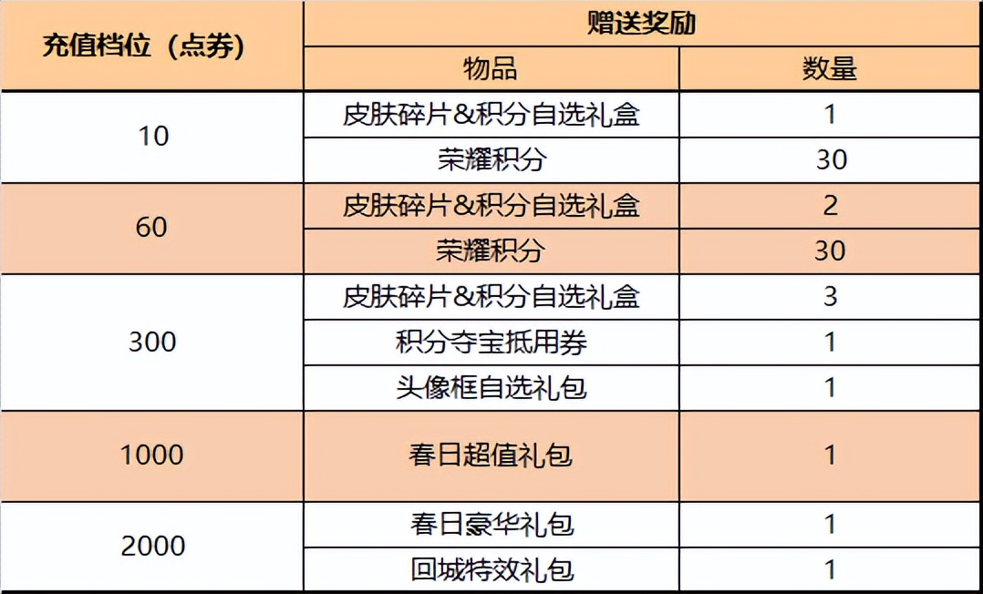 S27赛季活动曝光，三大夺宝奖励大更新，记得提前领五个皮肤碎片