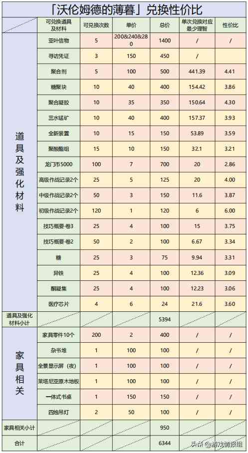 明日方舟：沃伦姆德的薄暮活动攻略，看完这个，活动毕业一半