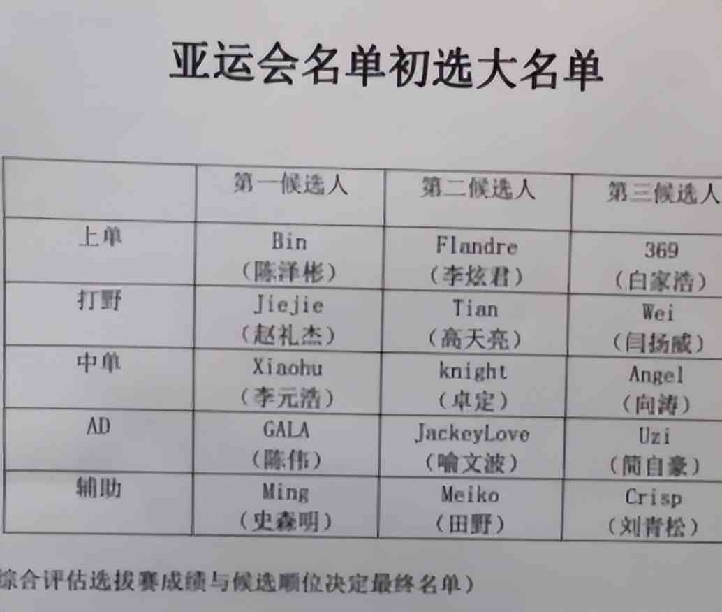 LPL内部人员爆料亚运会大名单：分为三个梯队，一半都是RNG人