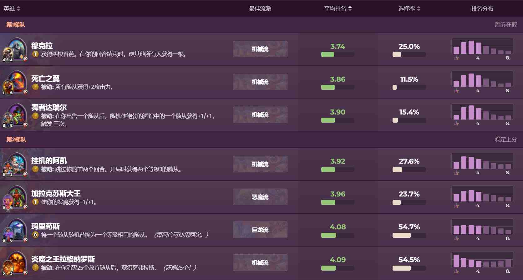 炉石传说酒馆战棋：穆克拉果然成为新T0英雄，塔姆辛逐星未能崛起