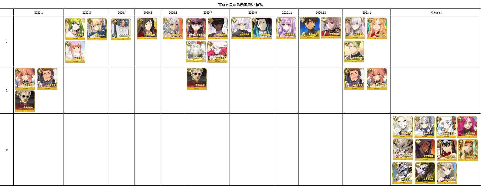 FGO五星常驻从者未来单UP情况，11位常驻暂时没有单UP（fgo普通卡池常驻五星）