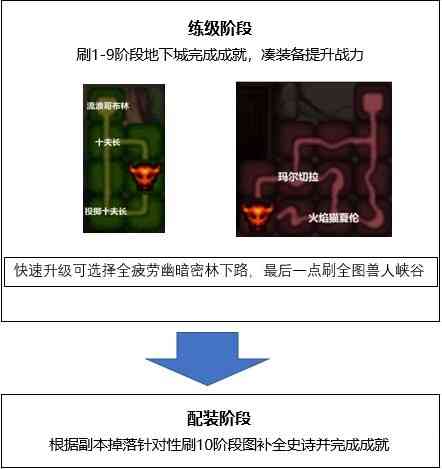 DNF:合金战士养成线梳理,从创号到毕业