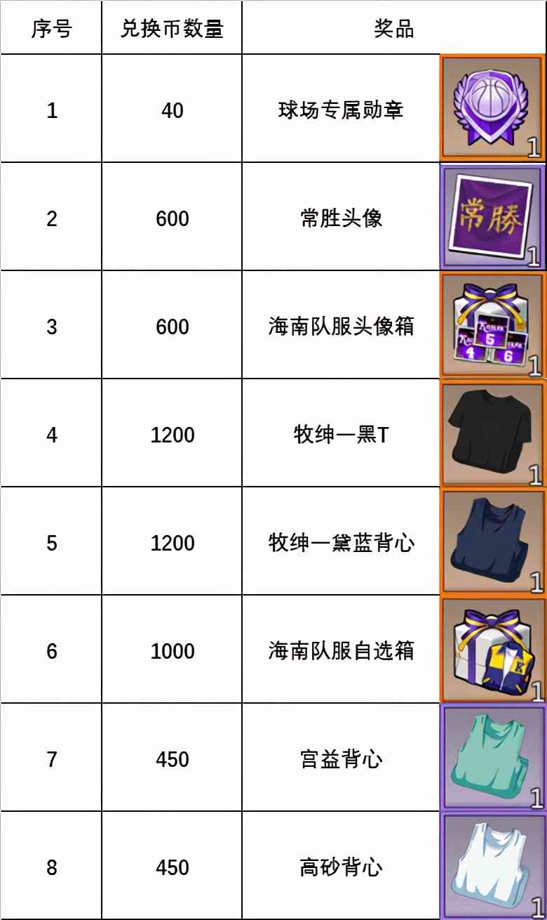 灌篮高手游:7.1活动深度分析!名字还真是常胜不败