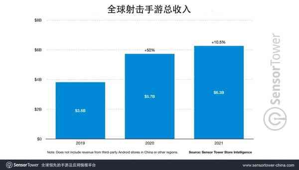 《使命召唤手游》总收入破15亿美元 位列畅销榜第14名