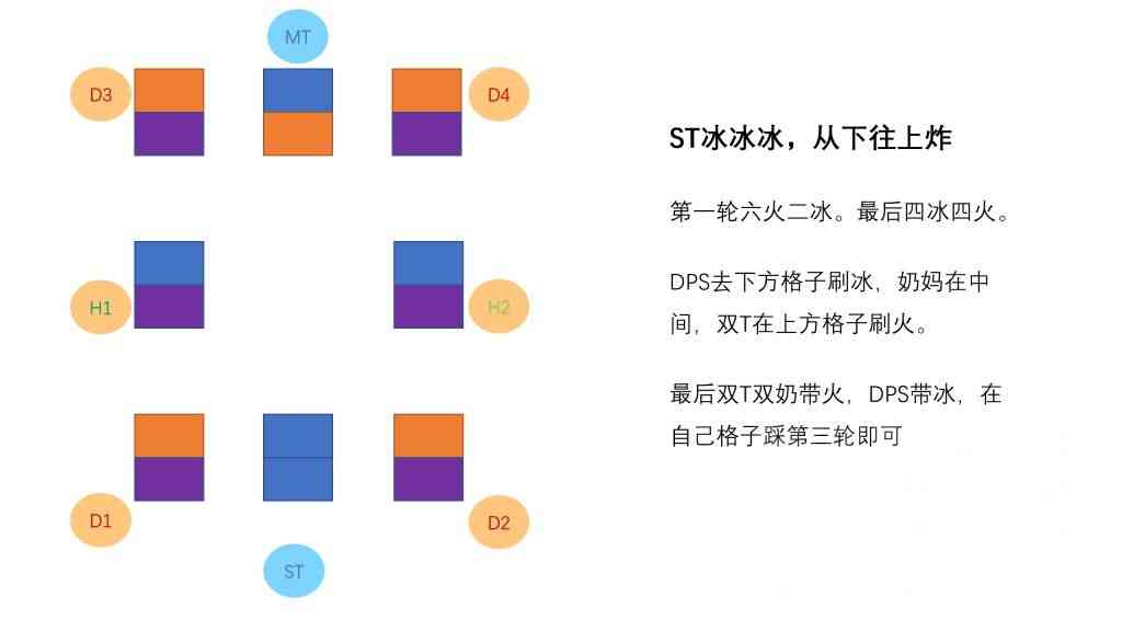 最终幻想14：P1S冰火糖葫芦无牺牲解法，记忆简单，不迫害T