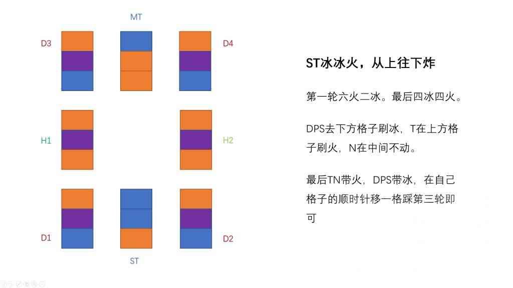 最终幻想14：P1S冰火糖葫芦无牺牲解法，记忆简单，不迫害T