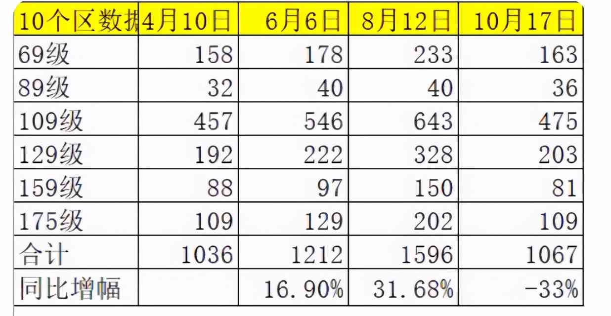 梦幻西游：藏宝阁号价全面上涨，居然搜不到号了