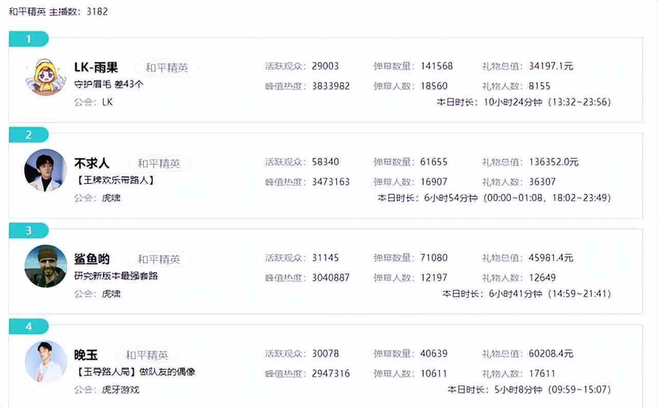 和平精英:雨果因祸得福?没了眉毛,人气却是超越不求人和鲨鱼