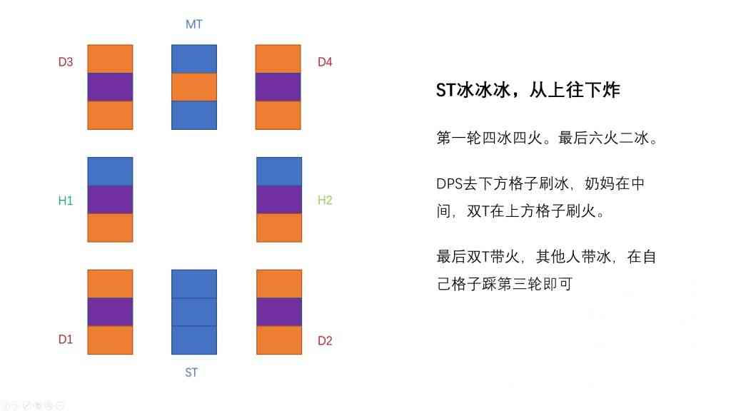 最终幻想14：P1S冰火糖葫芦无牺牲解法，记忆简单，不迫害T