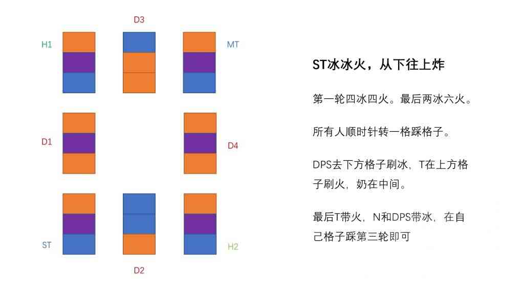 最终幻想14：P1S冰火糖葫芦无牺牲解法，记忆简单，不迫害T