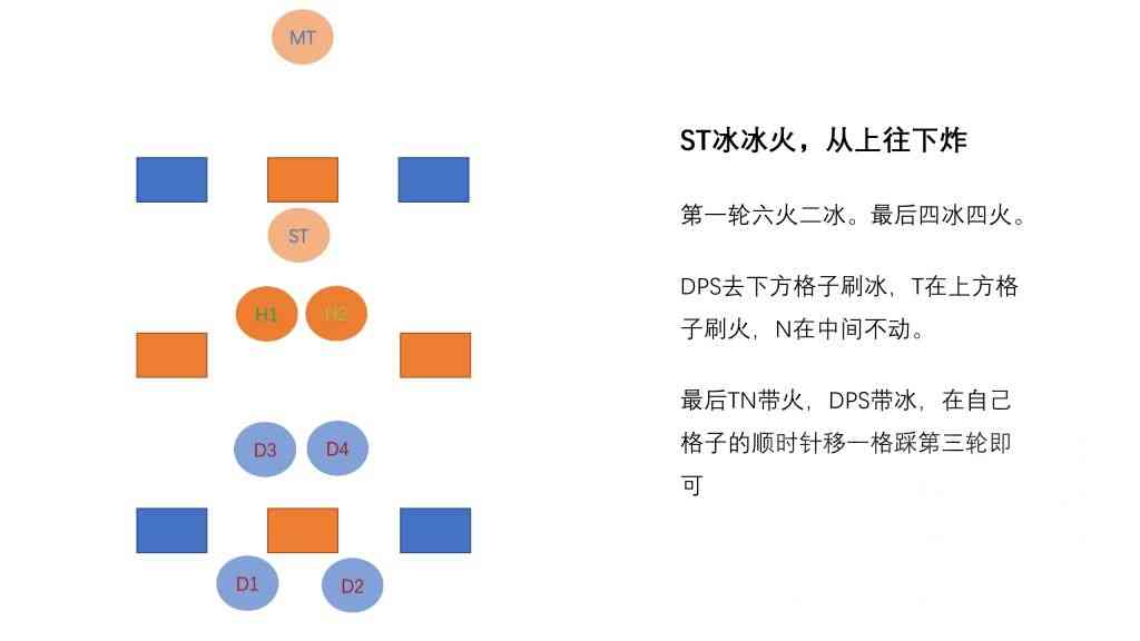 最终幻想14：P1S冰火糖葫芦无牺牲解法，记忆简单，不迫害T